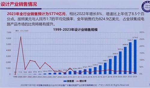 2023中國(guó)IC設(shè)計(jì)產(chǎn)業(yè)呈現(xiàn)韌性增長(zhǎng) 消費(fèi)類芯片亮點(diǎn)突出，深圳增速領(lǐng)跑